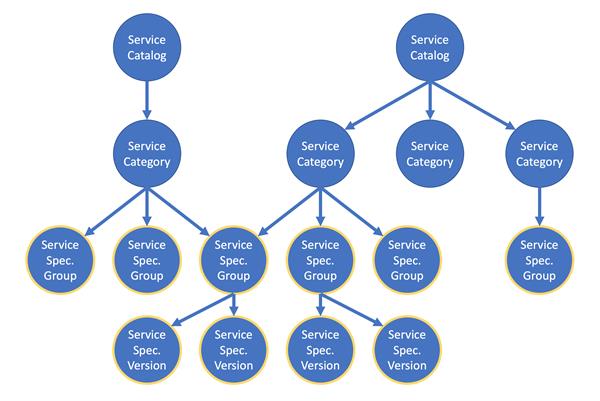 Suggestion to aggregate multiple serviceSpec versions into a single serviceSpecGroup